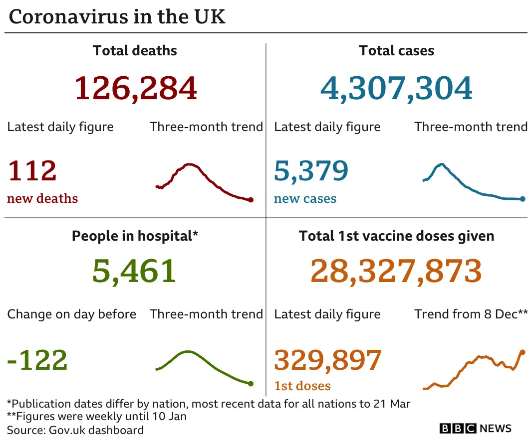 Government statistics show 126,284 people have now died, up 17 in the past 24 hours. In total 4,301,925 people have tested positive, up 5,342. there are 6,162 people in hospital, down 395. In total 27,997,976 people have received their first vaccination, up 367,006 in the past 24 hours, updated 23 March