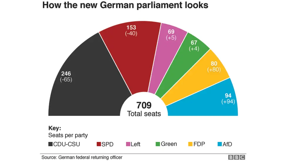 Chart showing distribution of parliamentary seats: CDU-CSU (246); SDP (153); Left (69); Green (67); FDP (80); AfD (94)